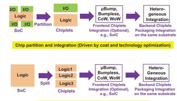 SoC partitioned into chiplets and reintegrated through packaging