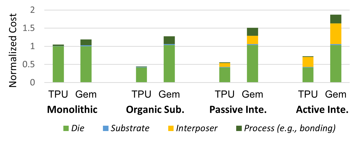 Normalized cost breakdown across monolithic, organic substrate, passive interposer, and active interposer integration