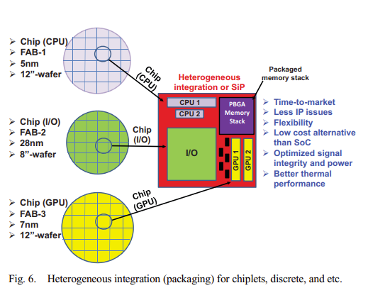 Heterogeneous integration / SiP combining CPU, I/O, and GPU chiplets from different process nodes