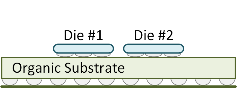 Conventional organic-substrate package with dies mounted directly on the substrate