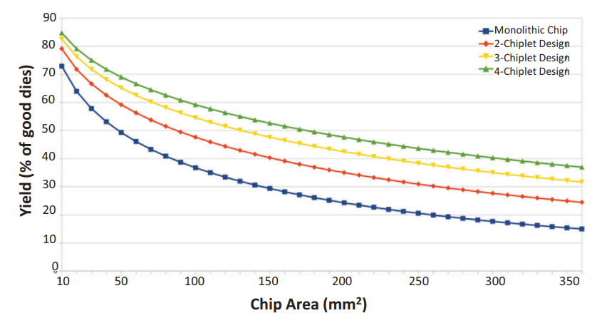 Yield versus chip area for monolithic and multi-chip designs